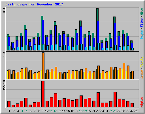 Daily usage for November 2017