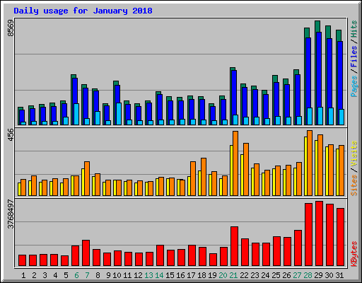 Daily usage for January 2018