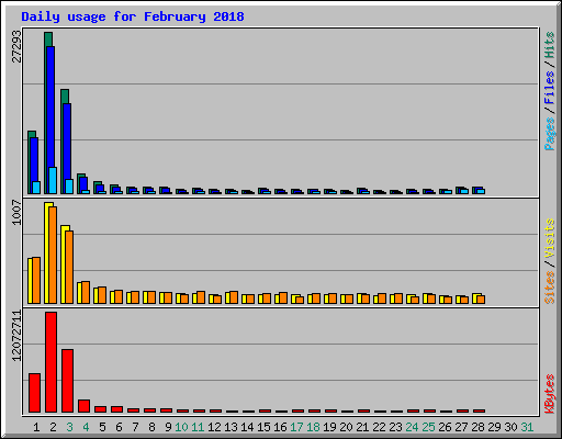 Daily usage for February 2018