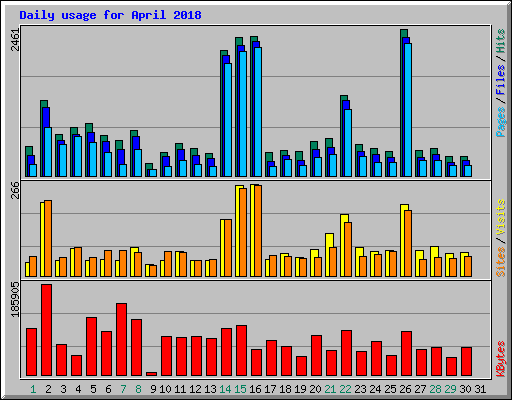 Daily usage for April 2018