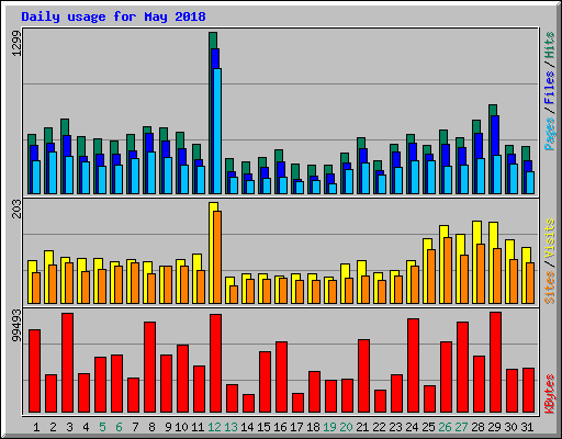 Daily usage for May 2018