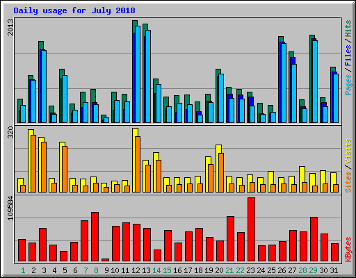 Daily usage for July 2018