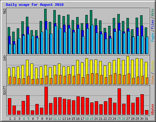 Daily usage for August 2018