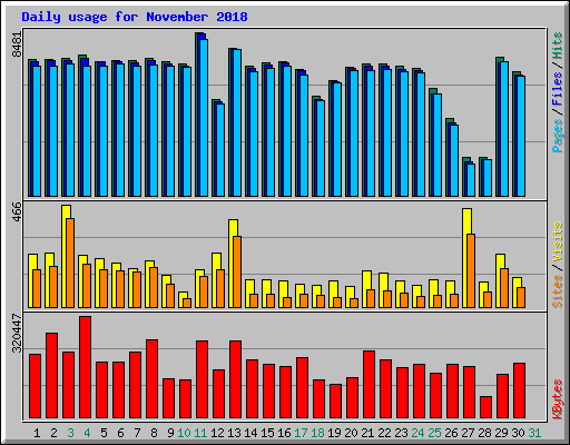 Daily usage for November 2018