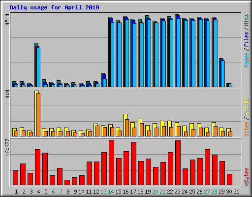 Daily usage for April 2019