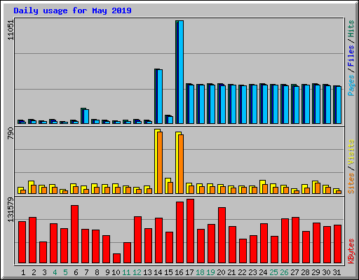 Daily usage for May 2019