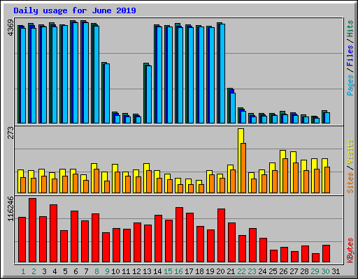 Daily usage for June 2019