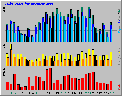 Daily usage for November 2019