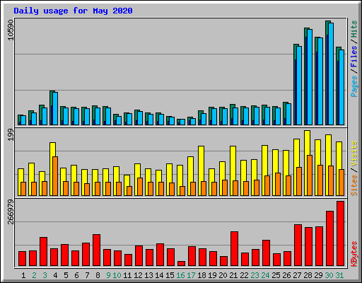 Daily usage for May 2020