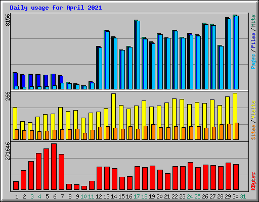 Daily usage for April 2021