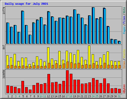 Daily usage for July 2021