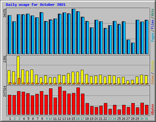 Daily usage for October 2021