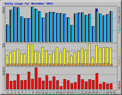 Daily usage for November 2021