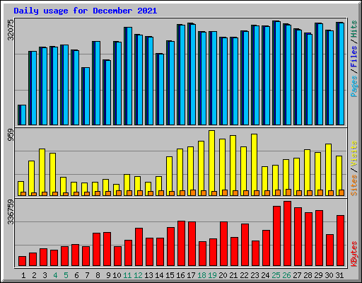 Daily usage for December 2021