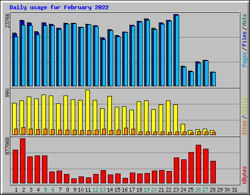 Daily usage for February 2022