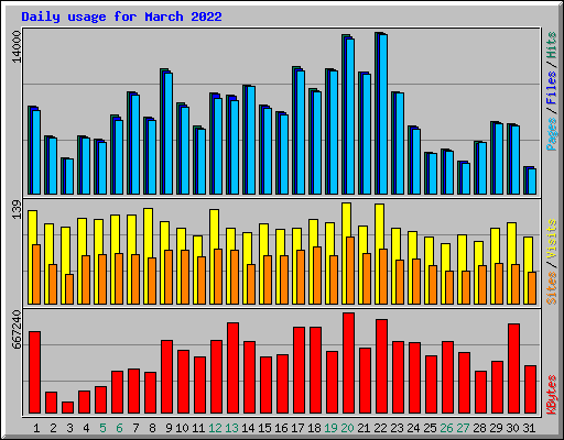 Daily usage for March 2022