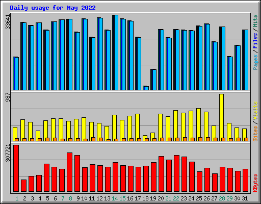 Daily usage for May 2022