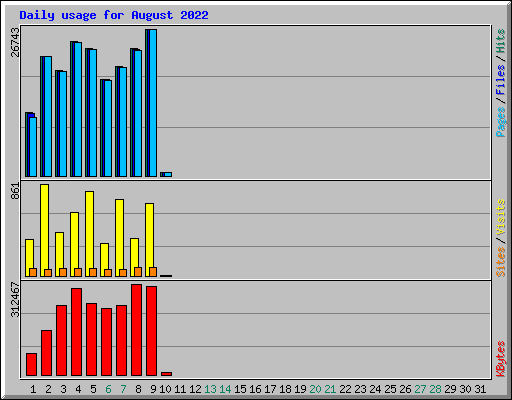 Daily usage for August 2022