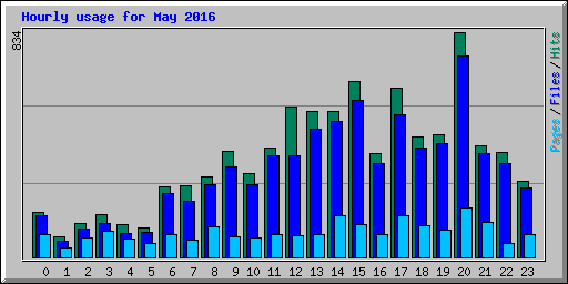 Hourly usage for May 2016