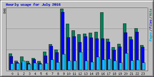 Hourly usage for July 2016