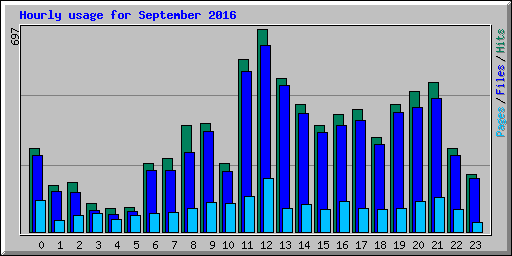 Hourly usage for September 2016