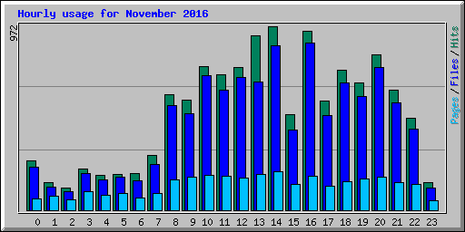 Hourly usage for November 2016