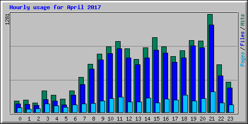 Hourly usage for April 2017