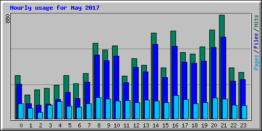 Hourly usage for May 2017