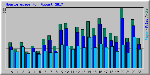 Hourly usage for August 2017