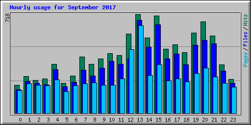 Hourly usage for September 2017