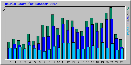 Hourly usage for October 2017