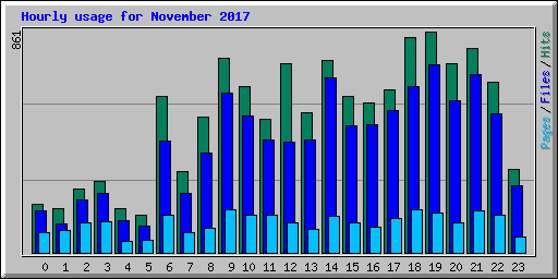 Hourly usage for November 2017