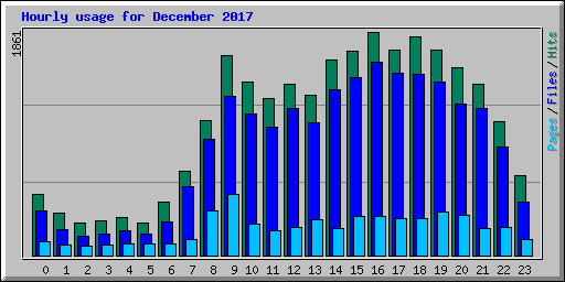 Hourly usage for December 2017