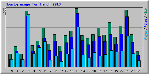 Hourly usage for March 2018