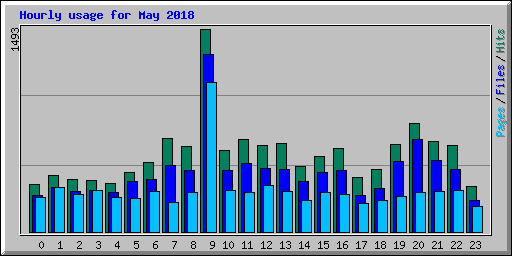 Hourly usage for May 2018