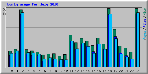 Hourly usage for July 2018