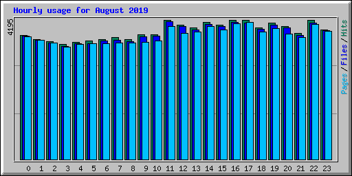 Hourly usage for August 2019