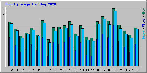 Hourly usage for May 2020