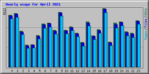 Hourly usage for April 2021