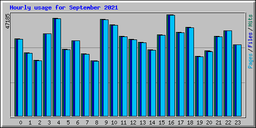 Hourly usage for September 2021