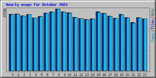 Hourly usage for October 2021