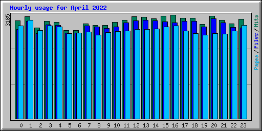 Hourly usage for April 2022