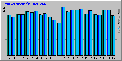 Hourly usage for May 2022